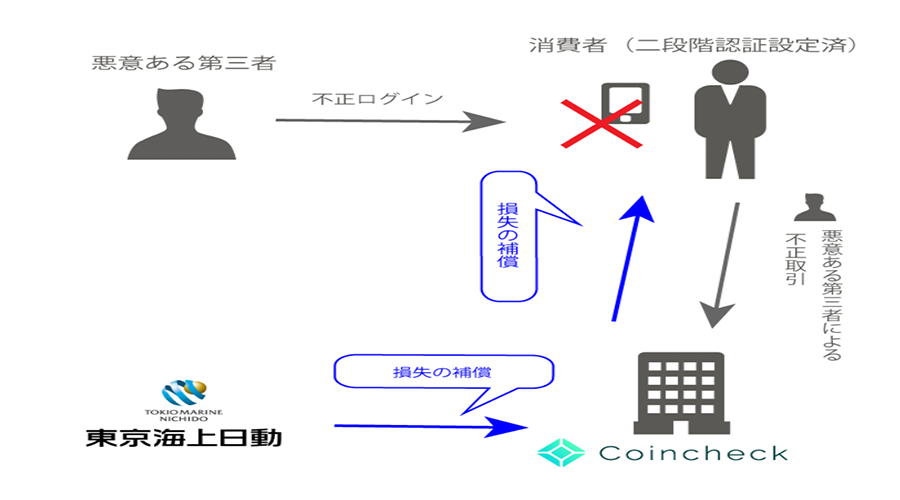 コインチェック注意点