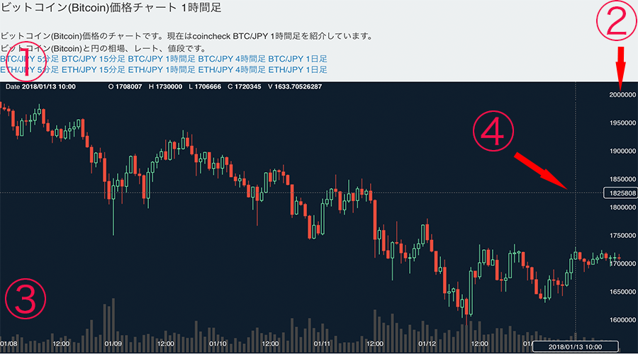 コインチェック(coincheck)のチャートの見方を解説【PC版・スマホ ...